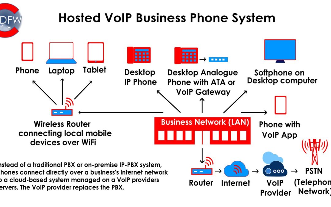 VoIP Explained: 10 GREAT Benefits – Cloud DFW