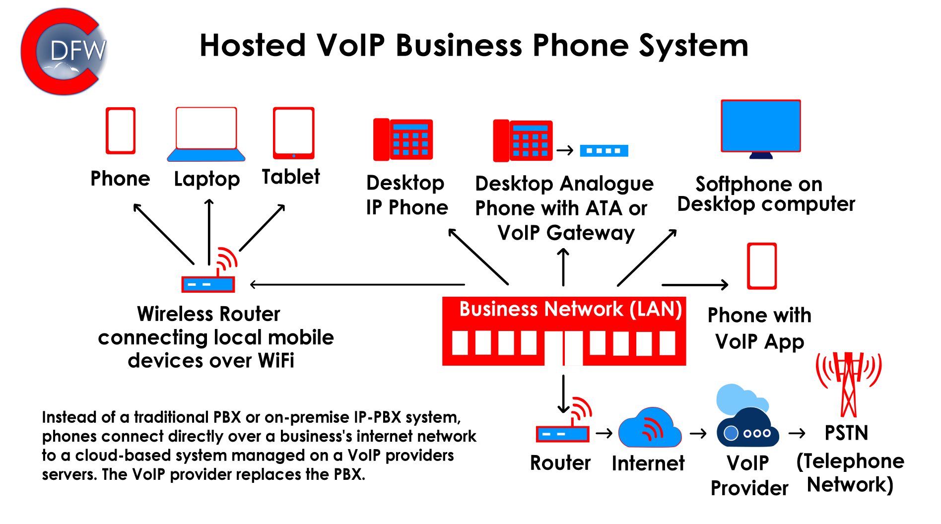 Diagram shows VoIP architecture and the different aspects