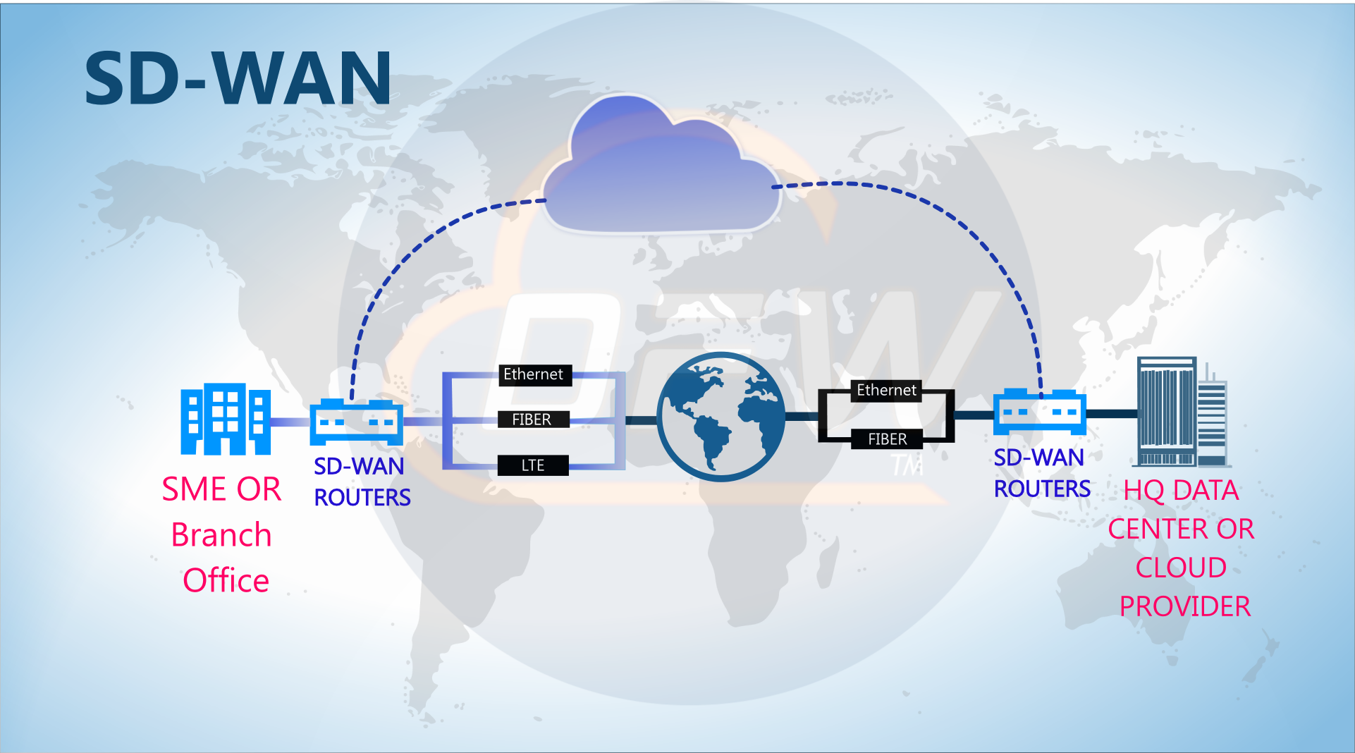 SD-WAN Solutions will revolutionizes IT Environments, Infrastructure, business